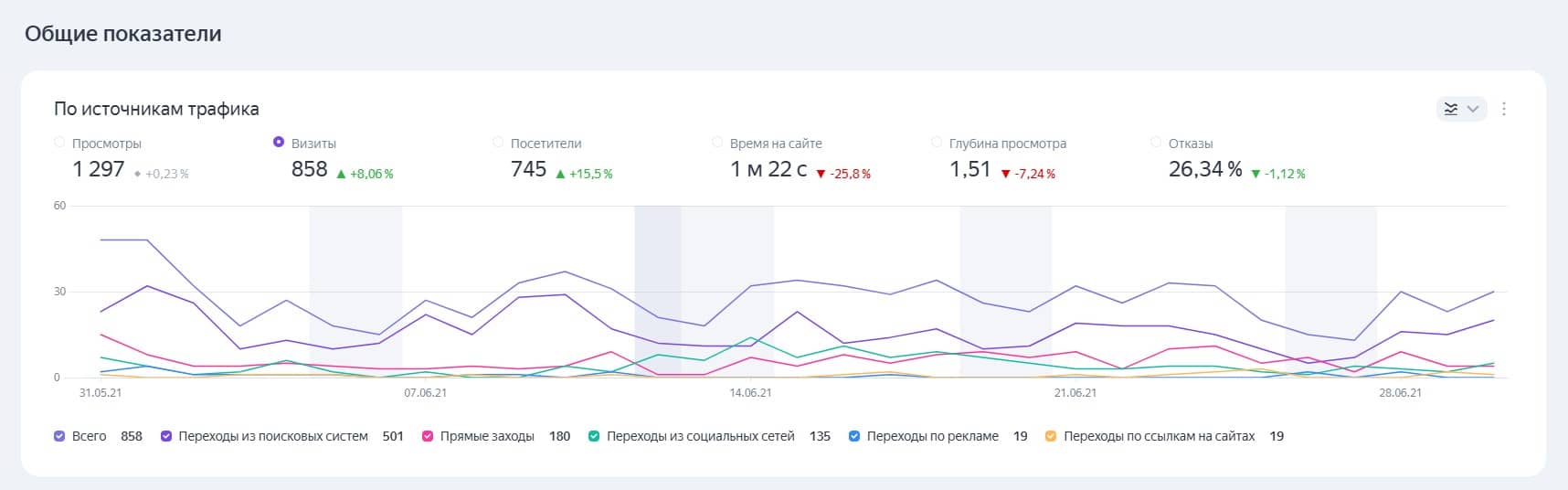 Результаты seo промежуточные pereplanirovkaspb.ru